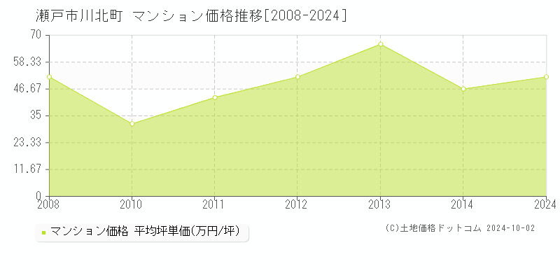 川北町(瀬戸市)のマンション価格推移グラフ(坪単価)[2008-2024年]