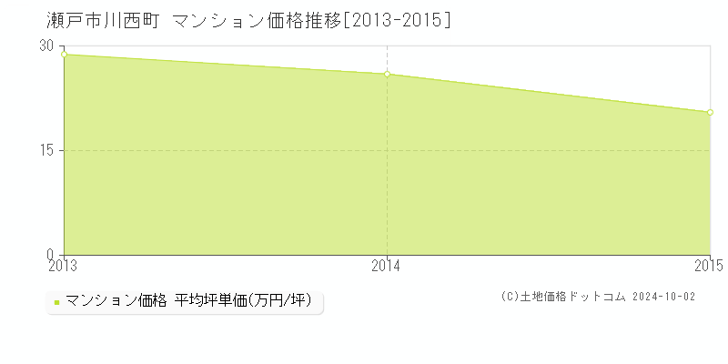 川西町(瀬戸市)のマンション価格推移グラフ(坪単価)[2013-2015年]