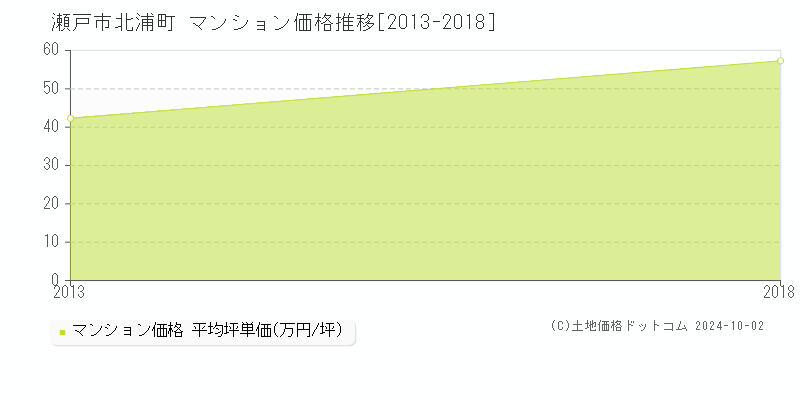 北浦町(瀬戸市)のマンション価格推移グラフ(坪単価)[2013-2018年]