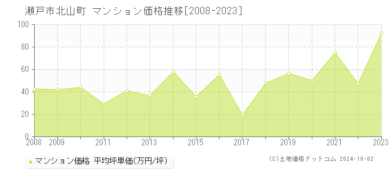 北山町(瀬戸市)のマンション価格推移グラフ(坪単価)[2008-2023年]