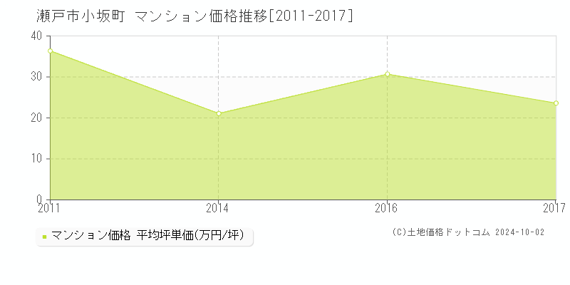 小坂町(瀬戸市)のマンション価格推移グラフ(坪単価)[2011-2017年]