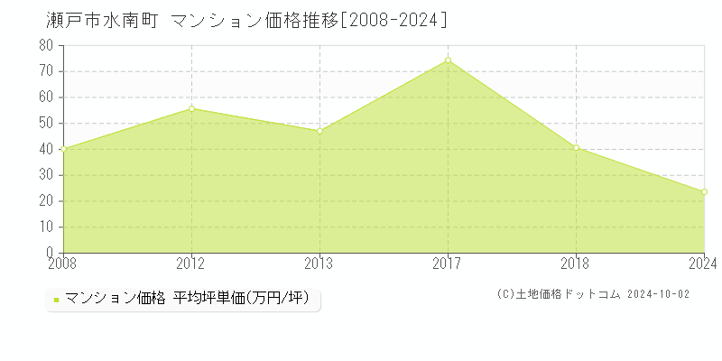 水南町(瀬戸市)のマンション価格推移グラフ(坪単価)[2008-2024年]