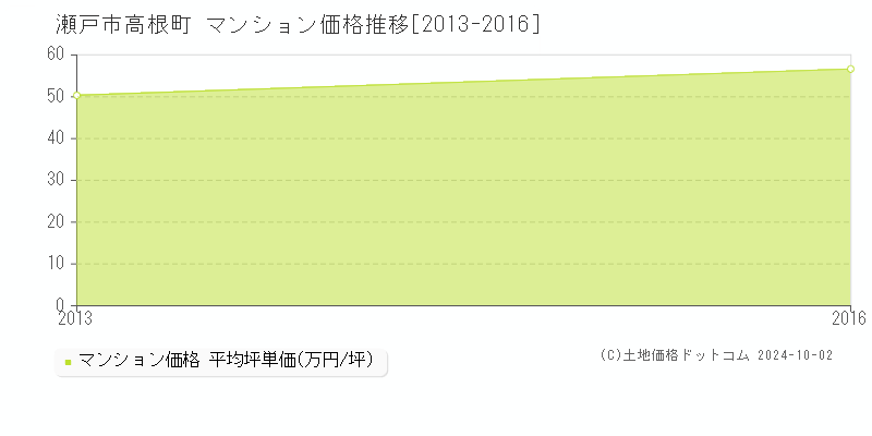 高根町(瀬戸市)のマンション価格推移グラフ(坪単価)[2013-2016年]