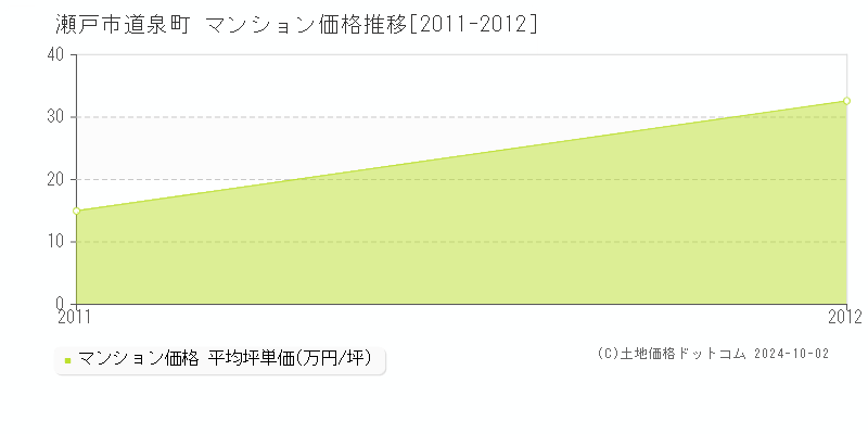 道泉町(瀬戸市)のマンション価格推移グラフ(坪単価)[2011-2012年]