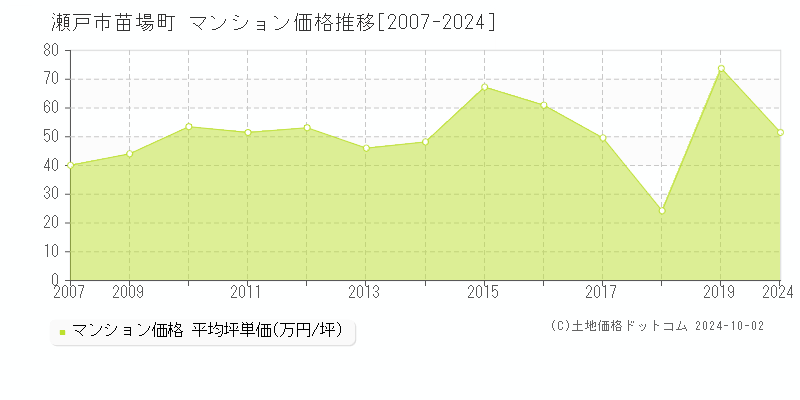 苗場町(瀬戸市)のマンション価格推移グラフ(坪単価)[2007-2024年]