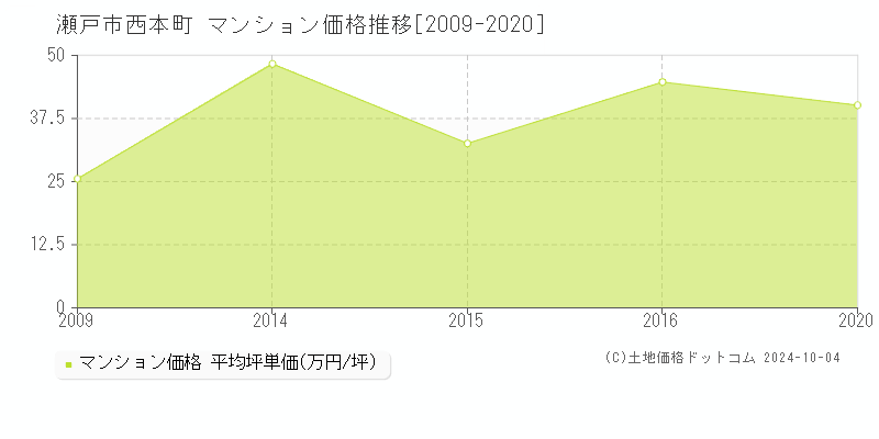 西本町(瀬戸市)のマンション価格推移グラフ(坪単価)[2009-2020年]