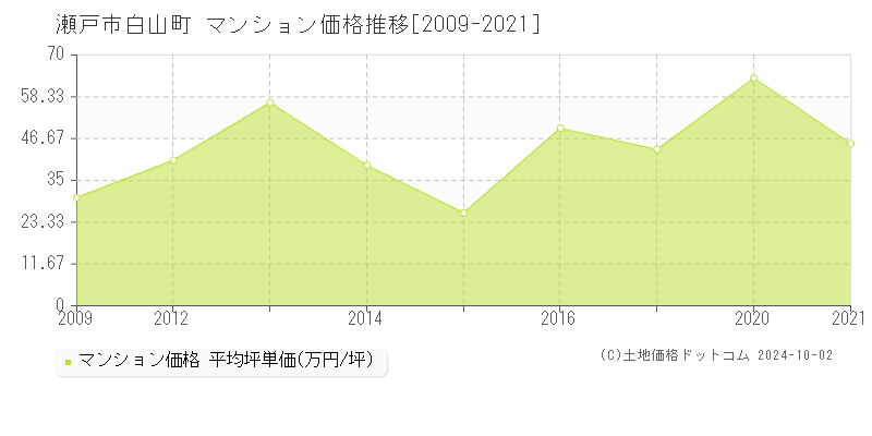 白山町(瀬戸市)のマンション価格推移グラフ(坪単価)[2009-2021年]