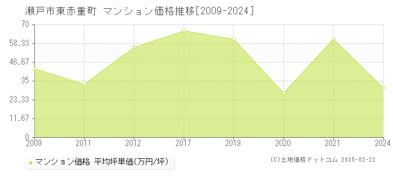 東赤重町(瀬戸市)のマンション価格推移グラフ(坪単価)[2009-2024年]