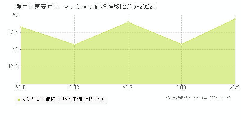 東安戸町(瀬戸市)のマンション価格推移グラフ(坪単価)[2015-2022年]