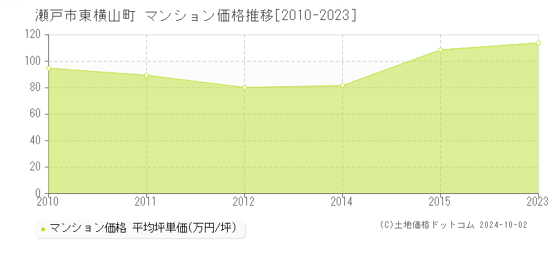 東横山町(瀬戸市)のマンション価格推移グラフ(坪単価)[2010-2023年]