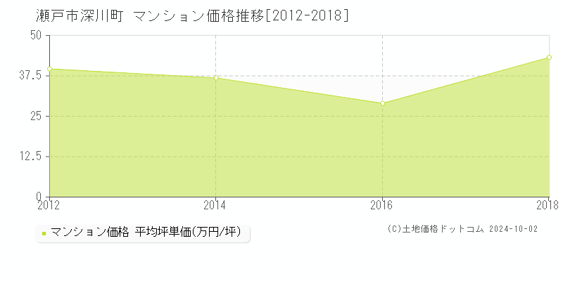 深川町(瀬戸市)のマンション価格推移グラフ(坪単価)[2012-2018年]