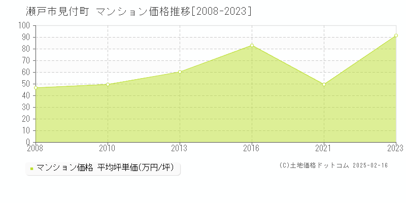 見付町(瀬戸市)のマンション価格推移グラフ(坪単価)[2008-2023年]