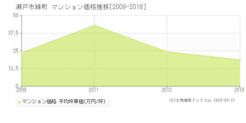 緑町(瀬戸市)のマンション価格推移グラフ(坪単価)[2009-2018年]