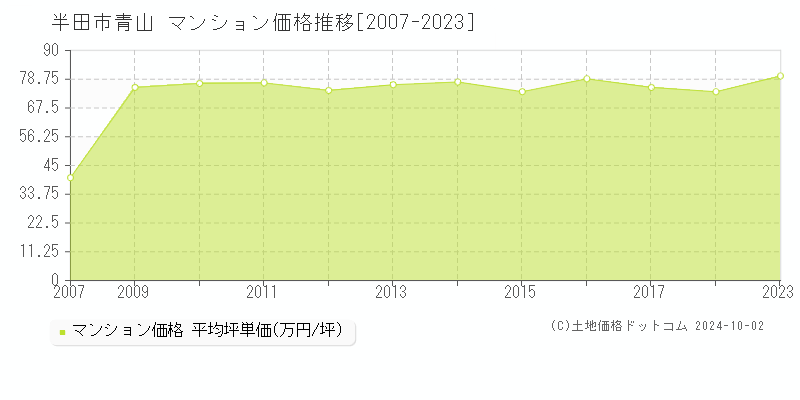 青山(半田市)のマンション価格推移グラフ(坪単価)[2007-2023年]