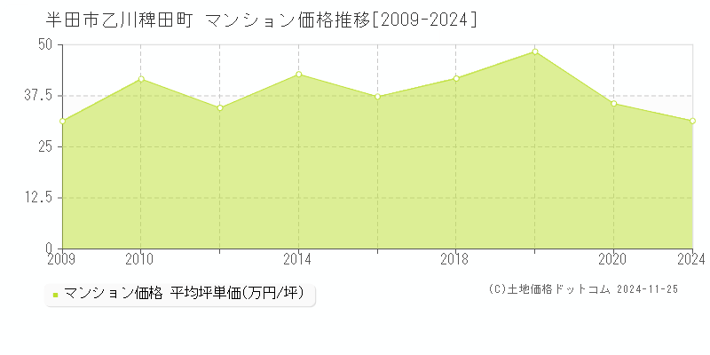 乙川稗田町(半田市)のマンション価格推移グラフ(坪単価)[2009-2024年]