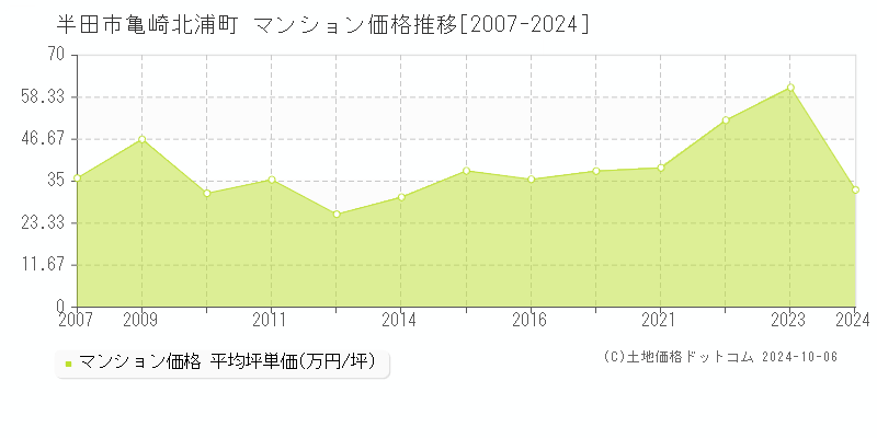 亀崎北浦町(半田市)のマンション価格推移グラフ(坪単価)[2007-2024年]