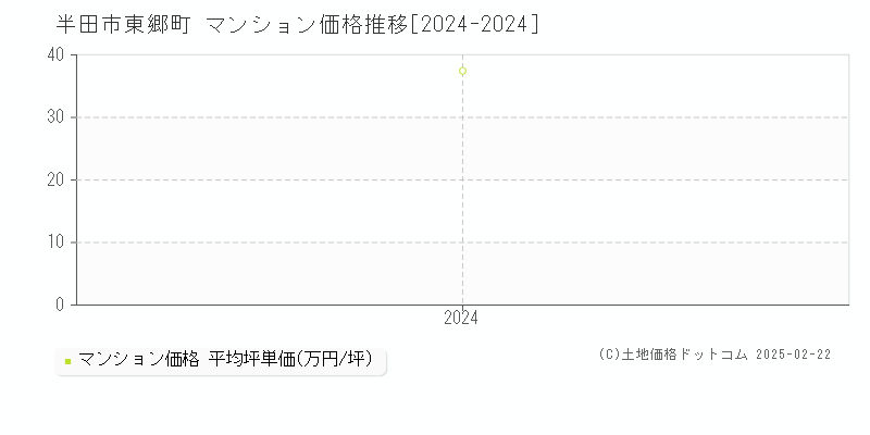 東郷町(半田市)のマンション価格推移グラフ(坪単価)[2024-2024年]