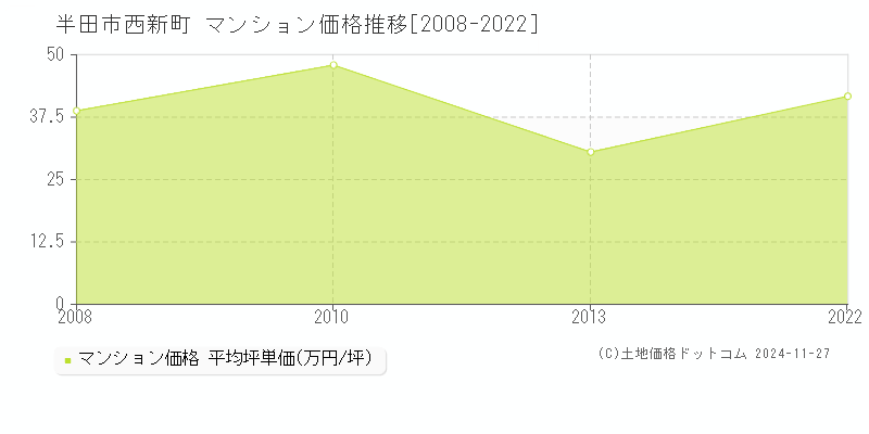 西新町(半田市)のマンション価格推移グラフ(坪単価)[2008-2022年]