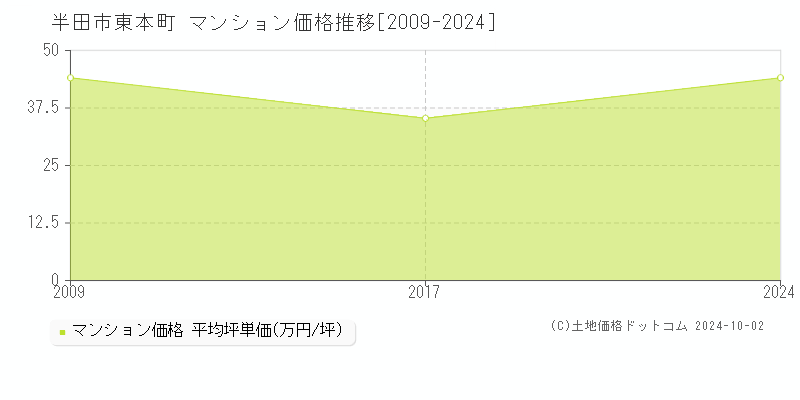 東本町(半田市)のマンション価格推移グラフ(坪単価)[2009-2024年]