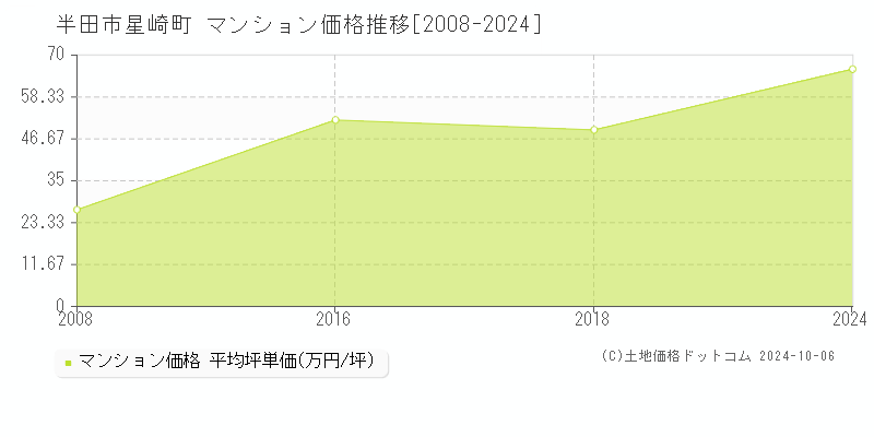 星崎町(半田市)のマンション価格推移グラフ(坪単価)[2008-2024年]