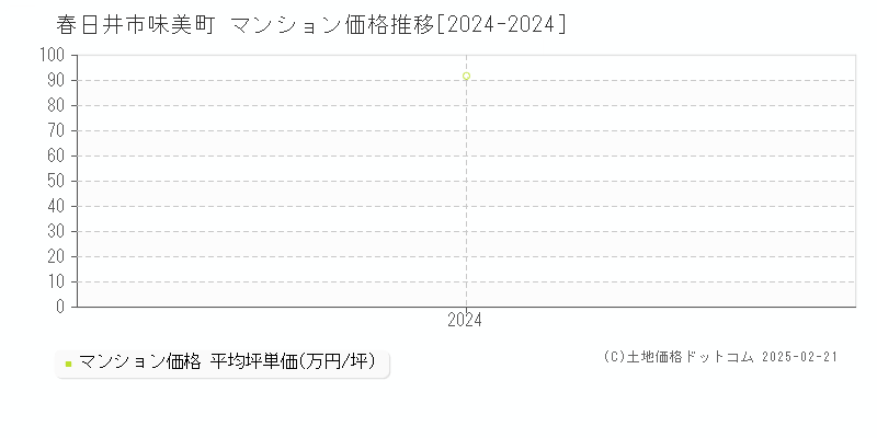 味美町(春日井市)のマンション価格推移グラフ(坪単価)[2024-2024年]