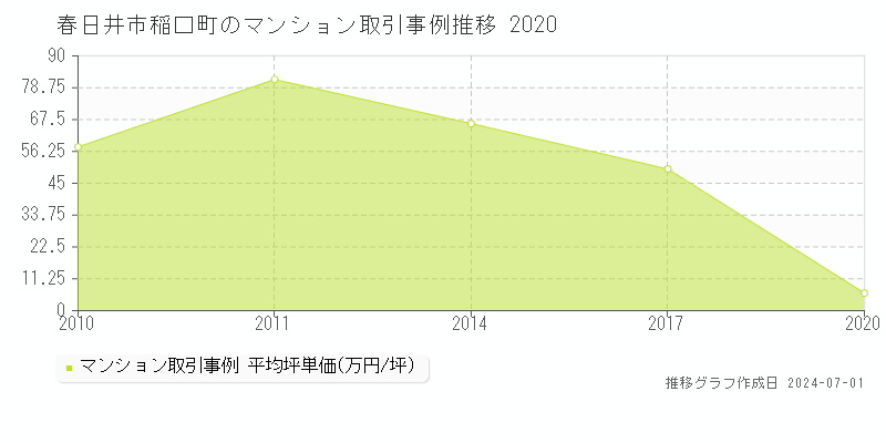 春日井市稲口町のマンション取引事例推移グラフ 