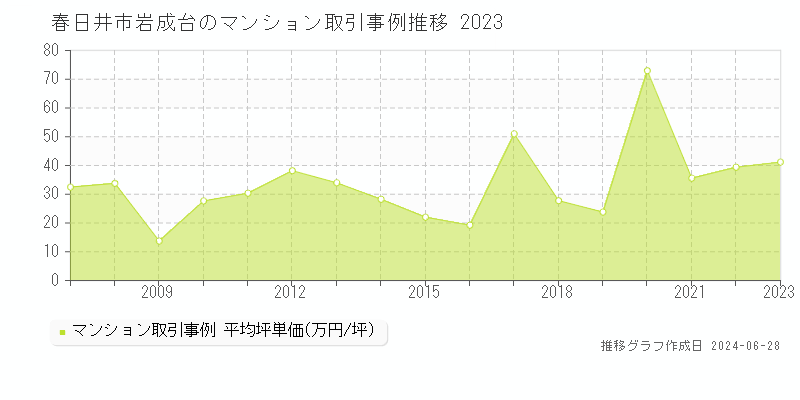 春日井市岩成台のマンション取引事例推移グラフ 