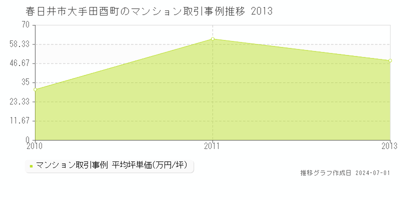 春日井市大手田酉町のマンション取引事例推移グラフ 