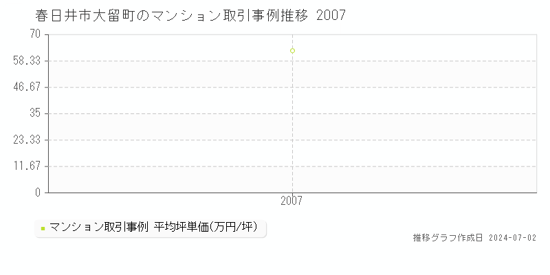 春日井市大留町のマンション取引事例推移グラフ 
