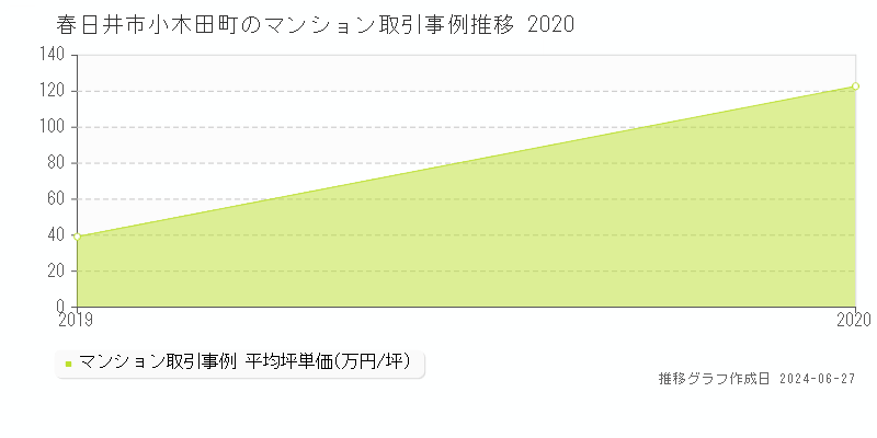 春日井市小木田町のマンション取引事例推移グラフ 