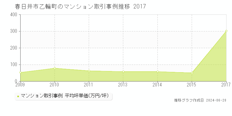 春日井市乙輪町のマンション取引事例推移グラフ 