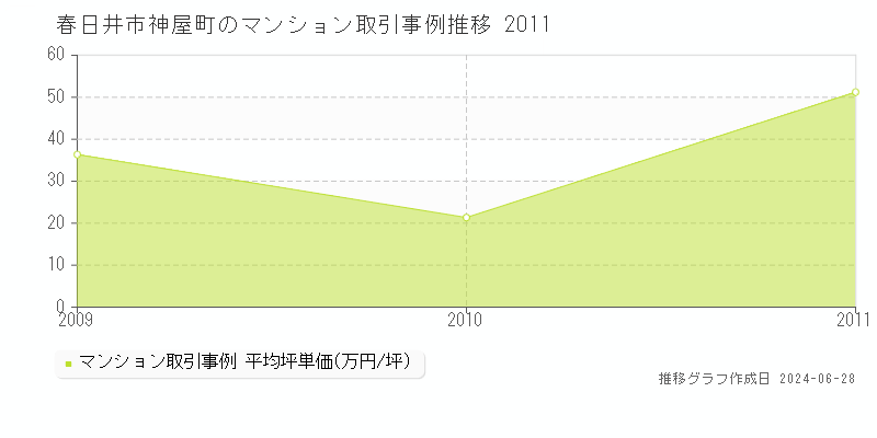 春日井市神屋町のマンション取引事例推移グラフ 