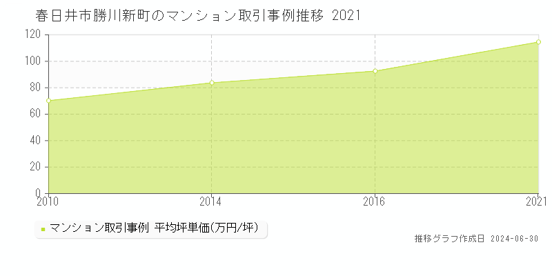 春日井市勝川新町のマンション取引事例推移グラフ 