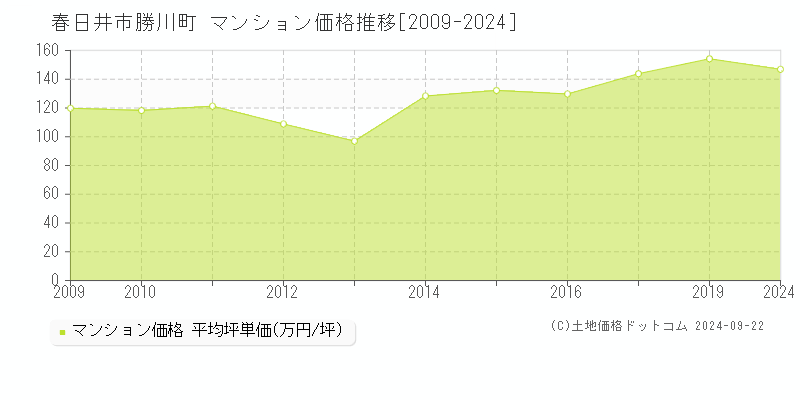 勝川町(春日井市)のマンション価格推移グラフ(坪単価)[2009-2024年]