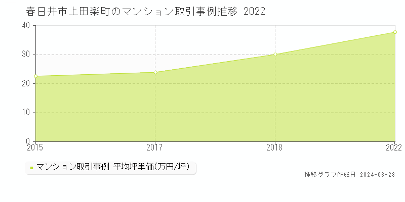 春日井市上田楽町のマンション取引事例推移グラフ 