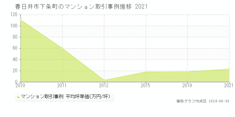 春日井市下条町のマンション取引事例推移グラフ 
