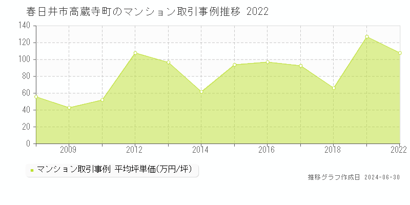 春日井市高蔵寺町のマンション取引事例推移グラフ 