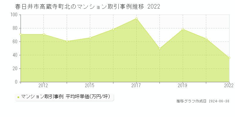 春日井市高蔵寺町北のマンション取引事例推移グラフ 