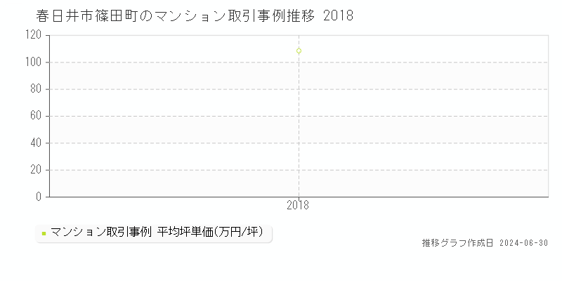 春日井市篠田町のマンション取引事例推移グラフ 