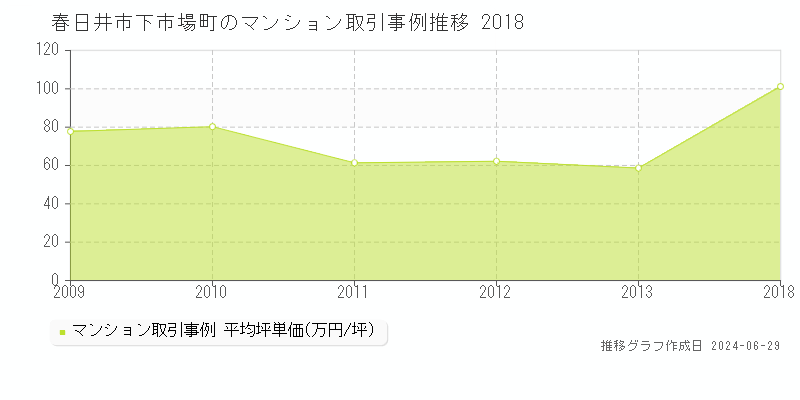 春日井市下市場町のマンション取引事例推移グラフ 