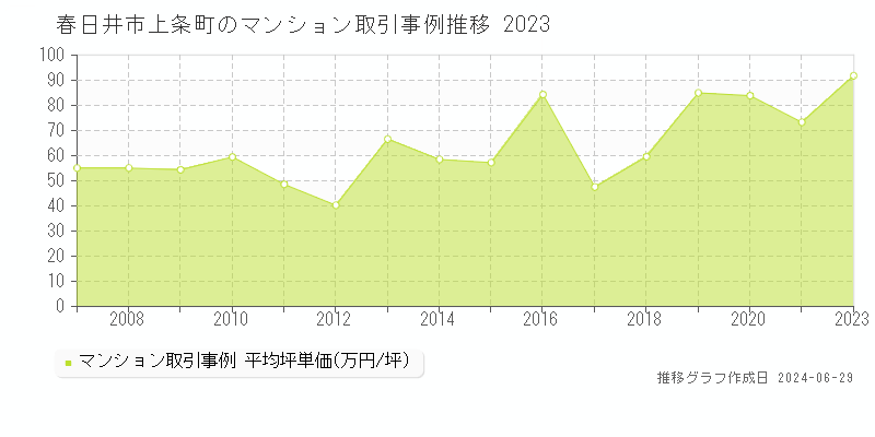 春日井市上条町のマンション取引事例推移グラフ 