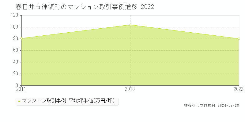 春日井市神領町のマンション取引事例推移グラフ 