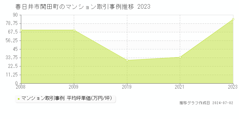 春日井市関田町のマンション取引事例推移グラフ 