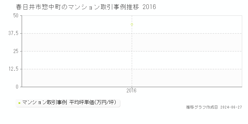 春日井市惣中町のマンション取引事例推移グラフ 