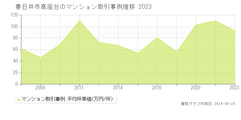 春日井市高座台のマンション取引事例推移グラフ 