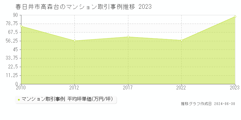 春日井市高森台のマンション取引事例推移グラフ 