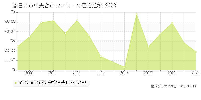 春日井市中央台のマンション取引事例推移グラフ 