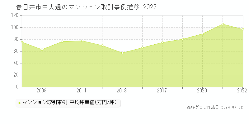 春日井市中央通のマンション取引事例推移グラフ 