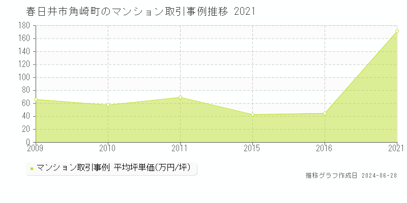 春日井市角崎町のマンション取引事例推移グラフ 