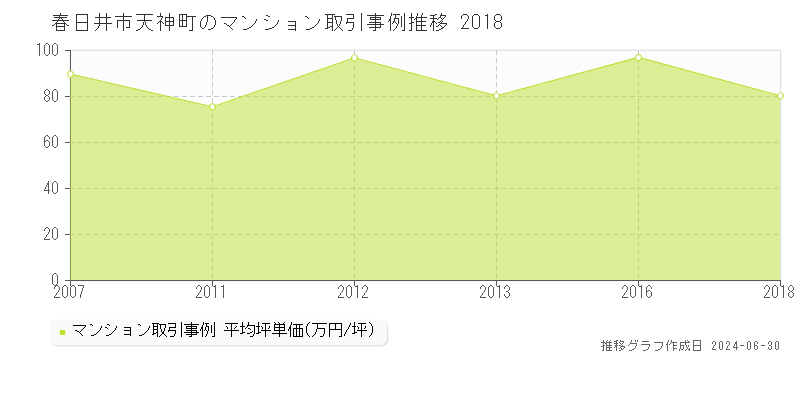 春日井市天神町のマンション取引事例推移グラフ 